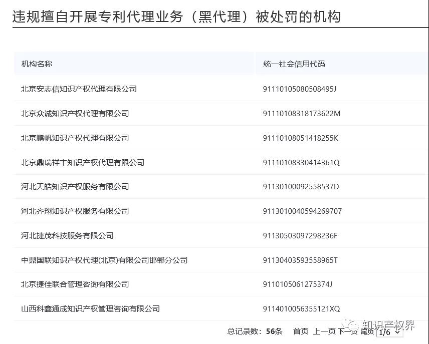 國知局公布56家違規擅自開展專利代理業務（黑代理）被處罰的機構名單！