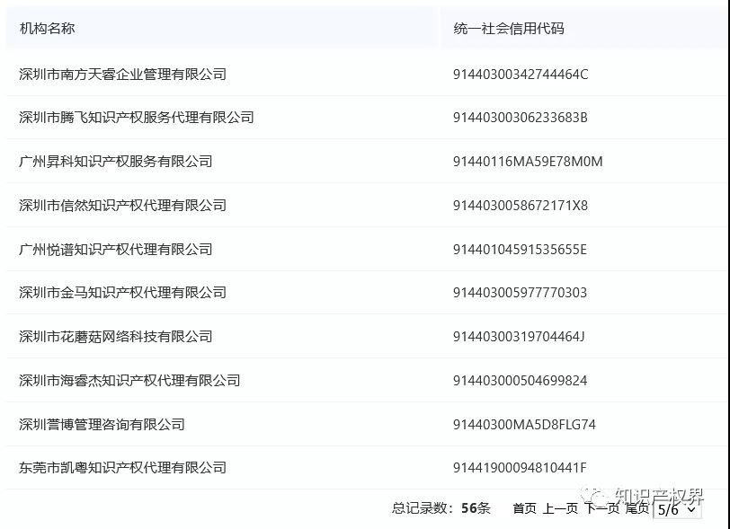 國知局公布56家違規擅自開展專利代理業務（黑代理）被處罰的機構名單！