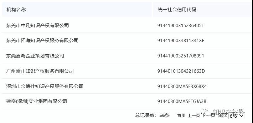 國知局公布56家違規擅自開展專利代理業務（黑代理）被處罰的機構名單！