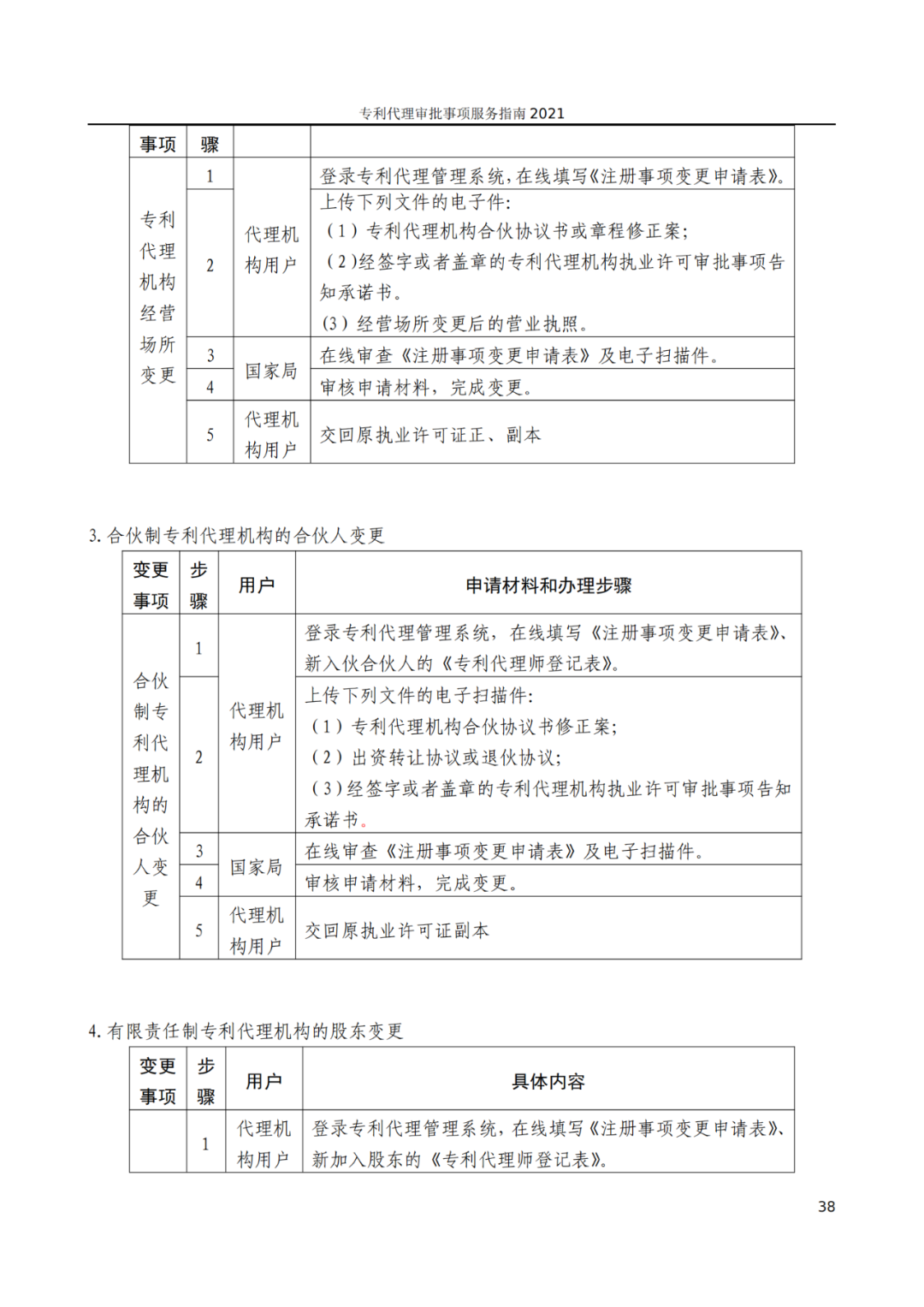 最新！2021年專利代理審批事項服務指南發布