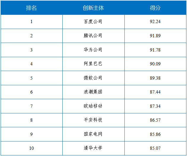 國家工信安全中心、工信部電子知識產權中心發布《中國人工智能高價值專利及創新驅動力分析報告》