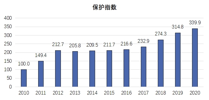 《2020年中國知識產權發展狀況評價報告》于近日發布