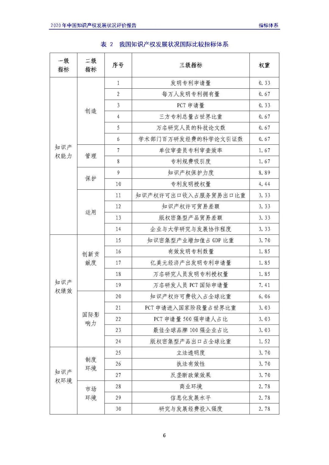 全文 | 《2020年中國知識產權發展狀況評價報告》發布！