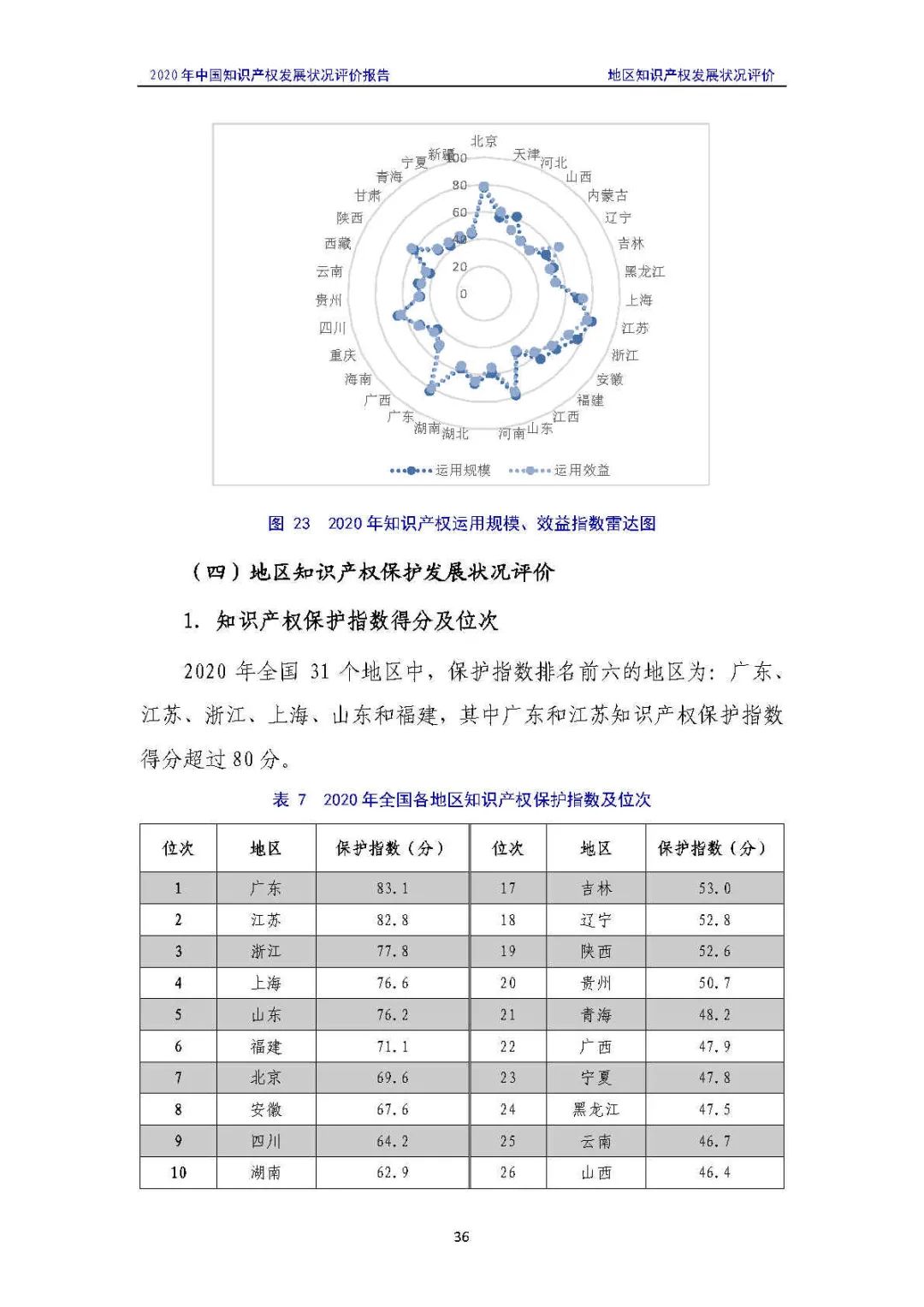 全文 | 《2020年中國知識產權發展狀況評價報告》發布！