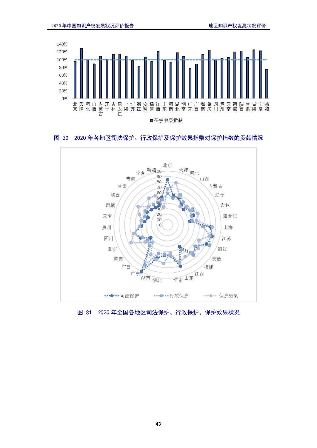 全文 | 《2020年中國知識產權發展狀況評價報告》發布！