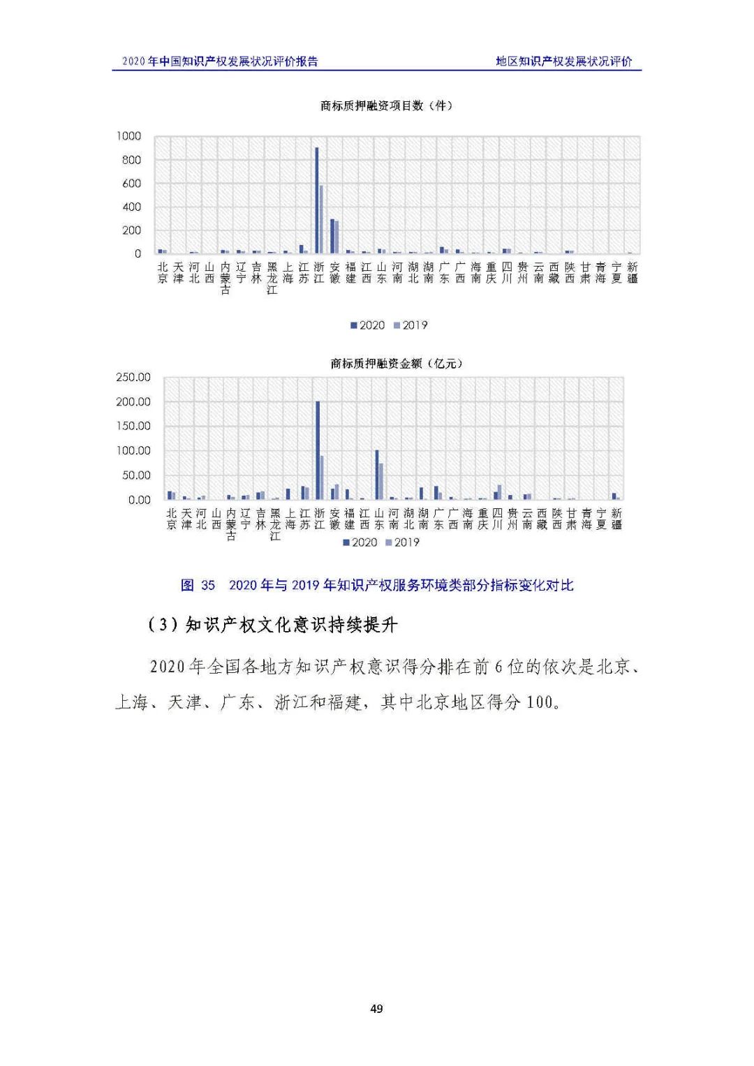 全文 | 《2020年中國知識產權發展狀況評價報告》發布！