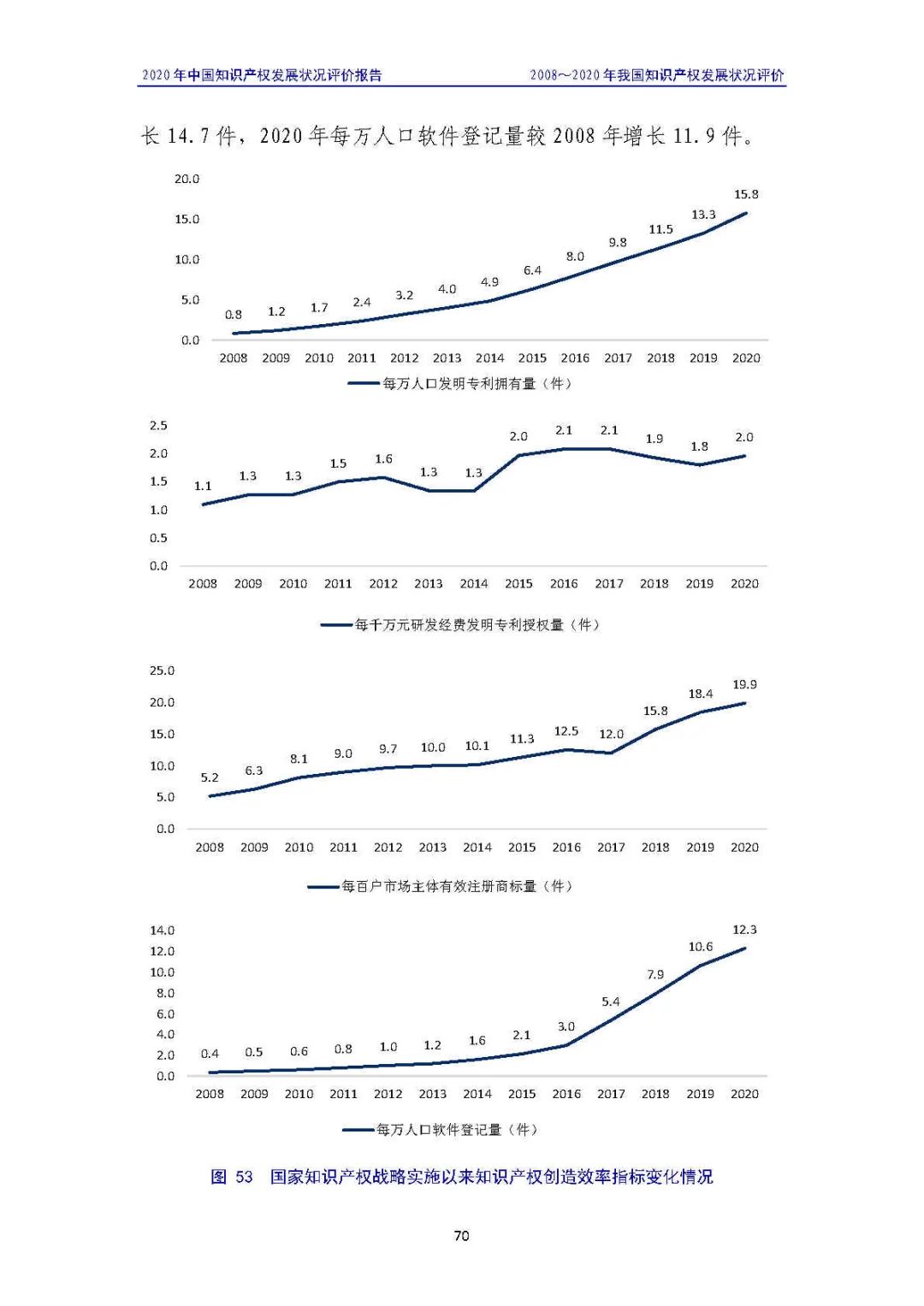 全文 | 《2020年中國知識產權發展狀況評價報告》發布！
