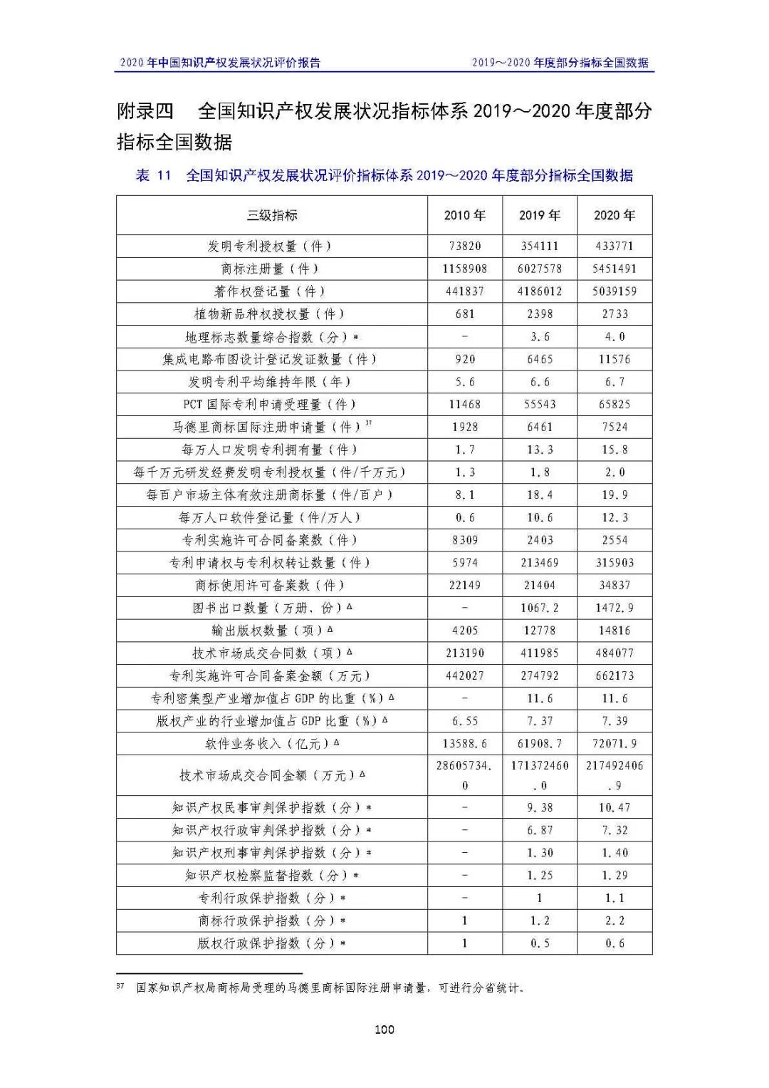 全文 | 《2020年中國知識產權發展狀況評價報告》發布！
