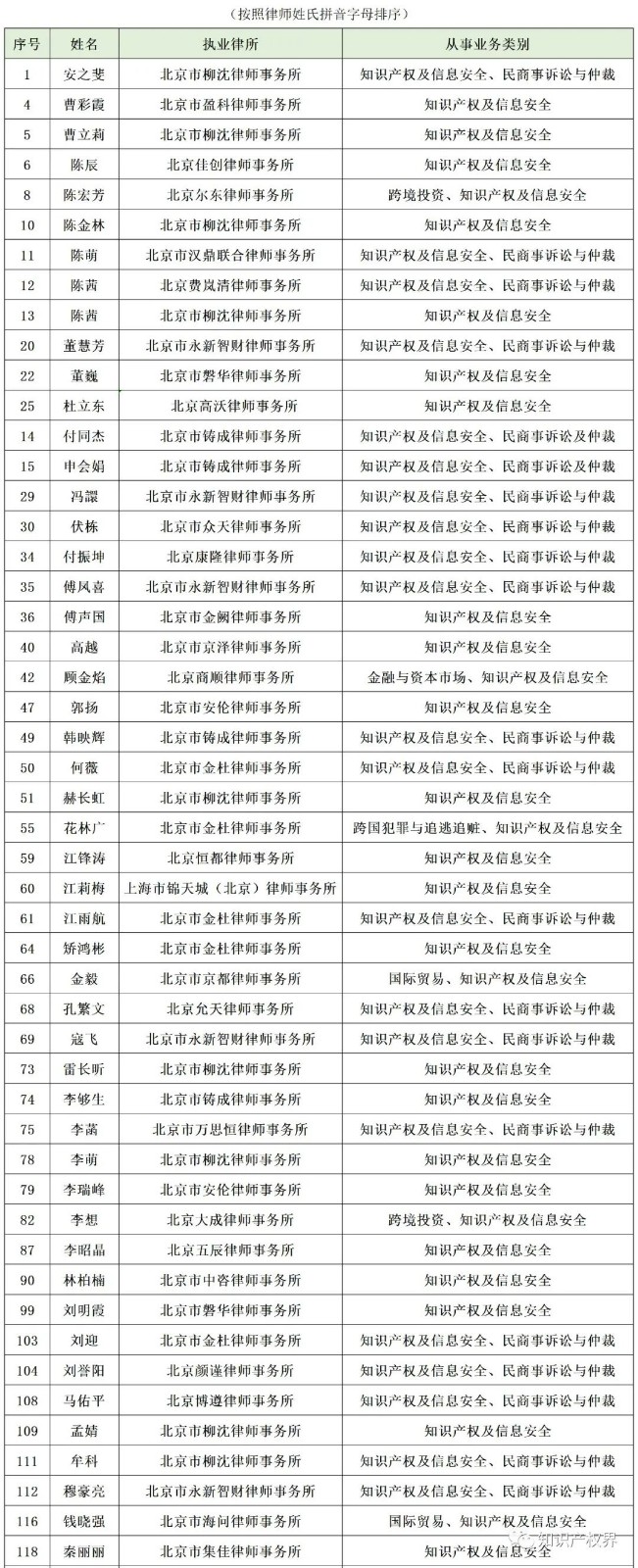 百位知識產權律師入庫北京律協涉外律師人才庫?。ǜ矫麊危? title=