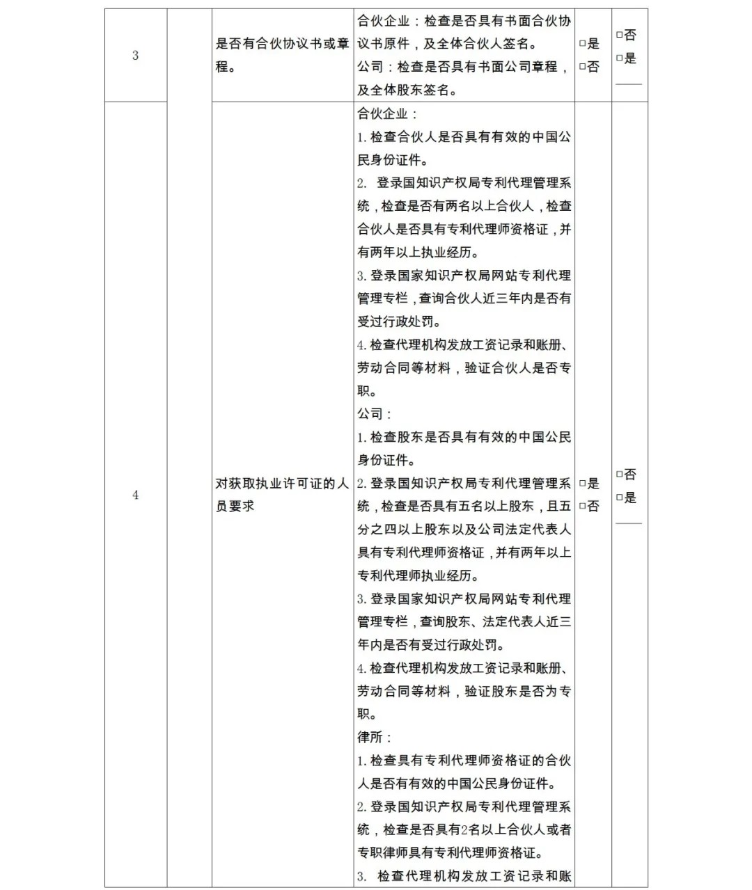 28項檢查內容！專利代理機構及專利代理師自查表&監管檢查表