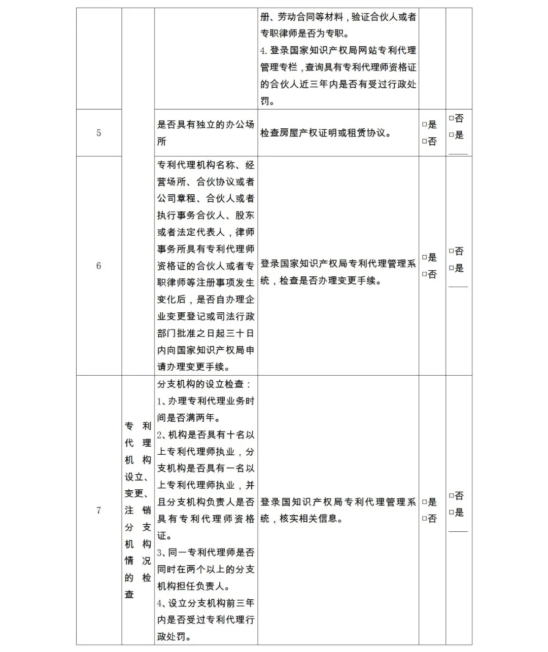 28項檢查內容！專利代理機構及專利代理師自查表&監管檢查表