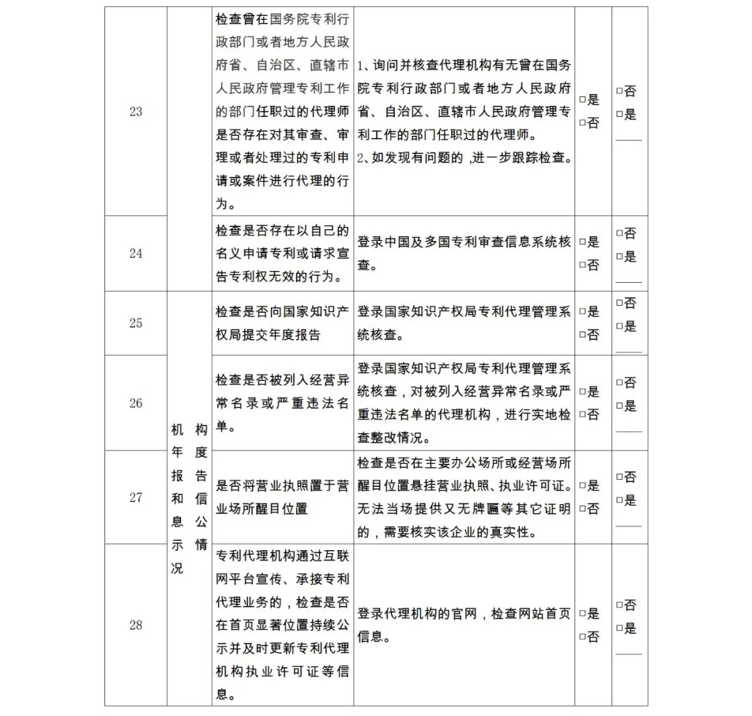 28項檢查內容！專利代理機構及專利代理師自查表&監管檢查表