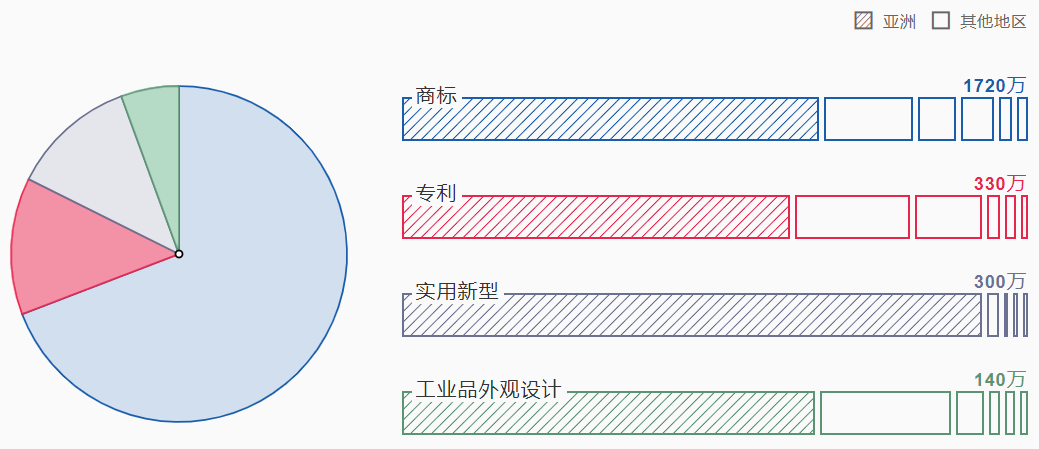 2021《世界知識產權指標》報告顯示：2020年中國專利、商標和外觀設計申請量均名列世界第一！