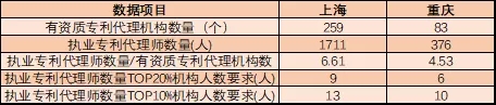 執業專利代理師有多稀貴？這組數據告訴你！