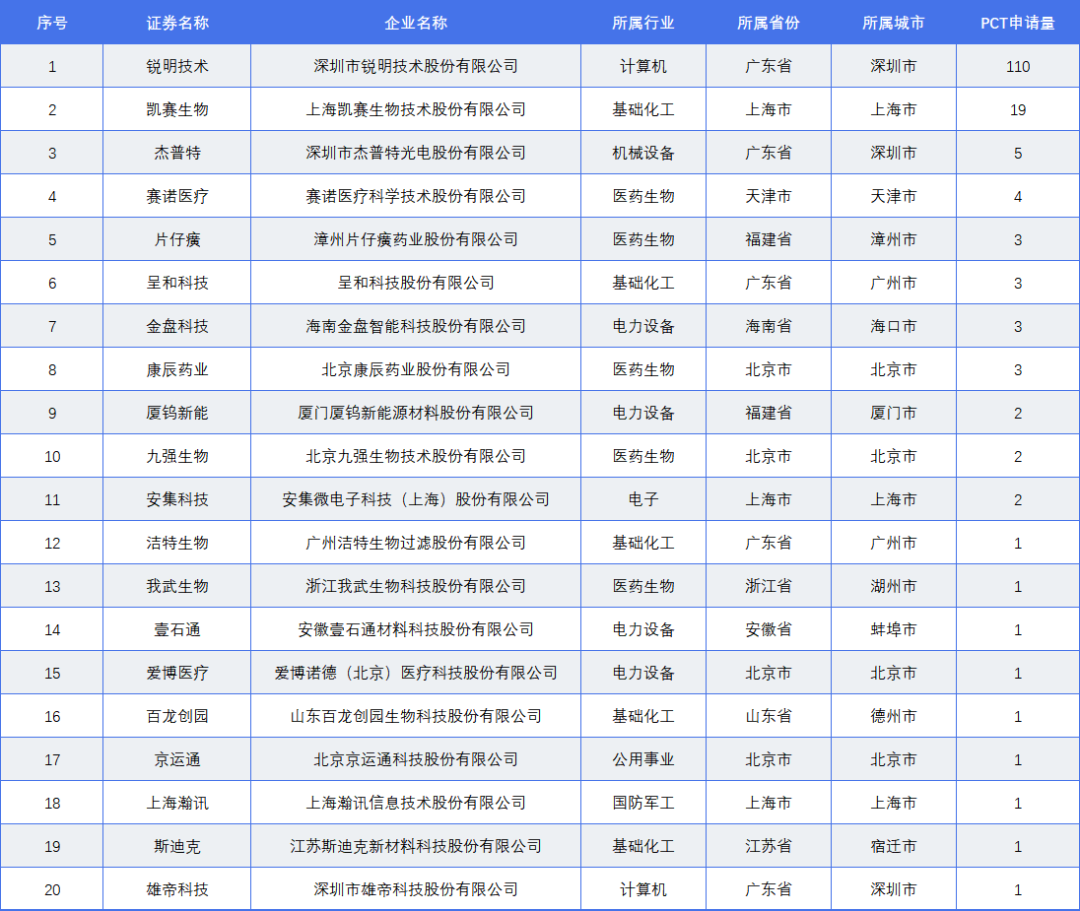 國家級專精特新小巨人A股上市企業專利榜單
