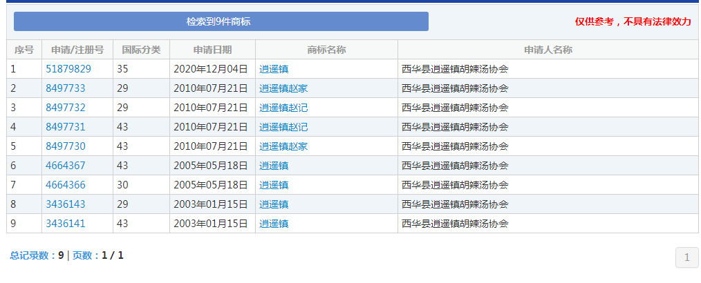 河南多家胡辣湯店使用逍遙鎮招牌被告侵權，協會：早已注冊商標，希望統一運作做大做強