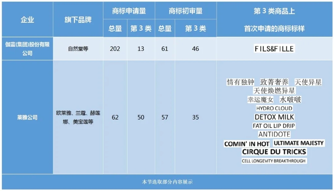 美妝行業商標簡報請查收！聚焦典型案例、概覽交易實況、洞悉品牌布局