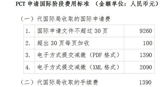 2021.12.1日起，PCT國際申請文件不超過30頁收取9260?元｜附費用標準