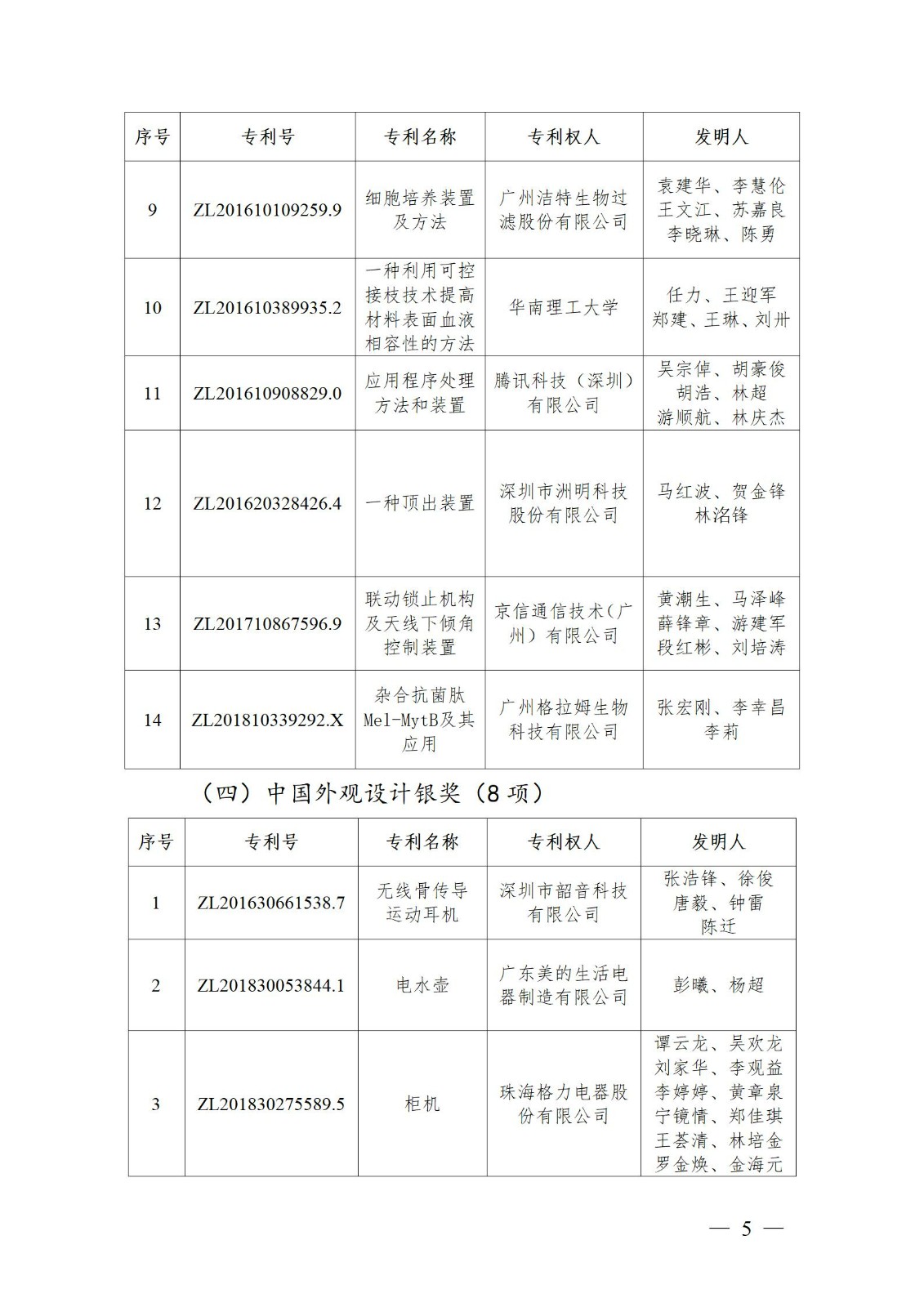 表彰！第二十二屆中國專利獎嘉獎和第八屆廣東專利獎獲獎單位及個人名單公布