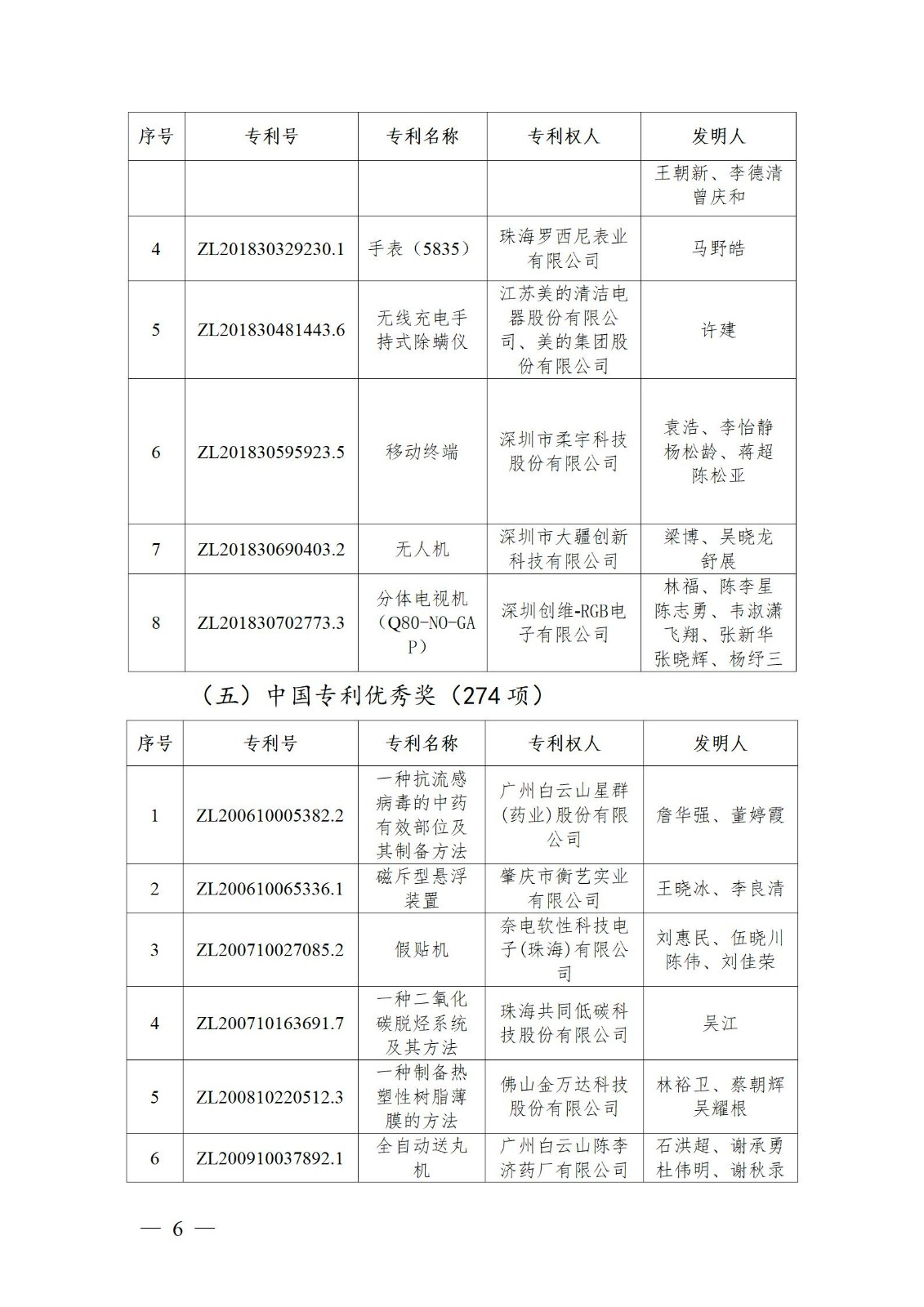 表彰！第二十二屆中國專利獎嘉獎和第八屆廣東專利獎獲獎單位及個人名單公布