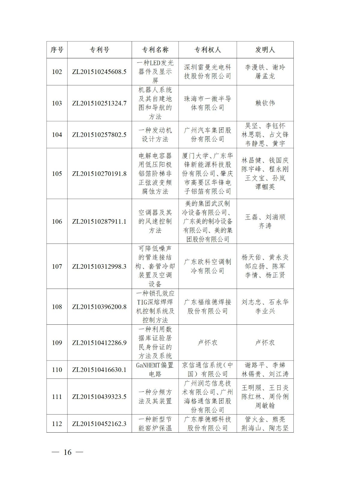 表彰！第二十二屆中國專利獎嘉獎和第八屆廣東專利獎獲獎單位及個人名單公布
