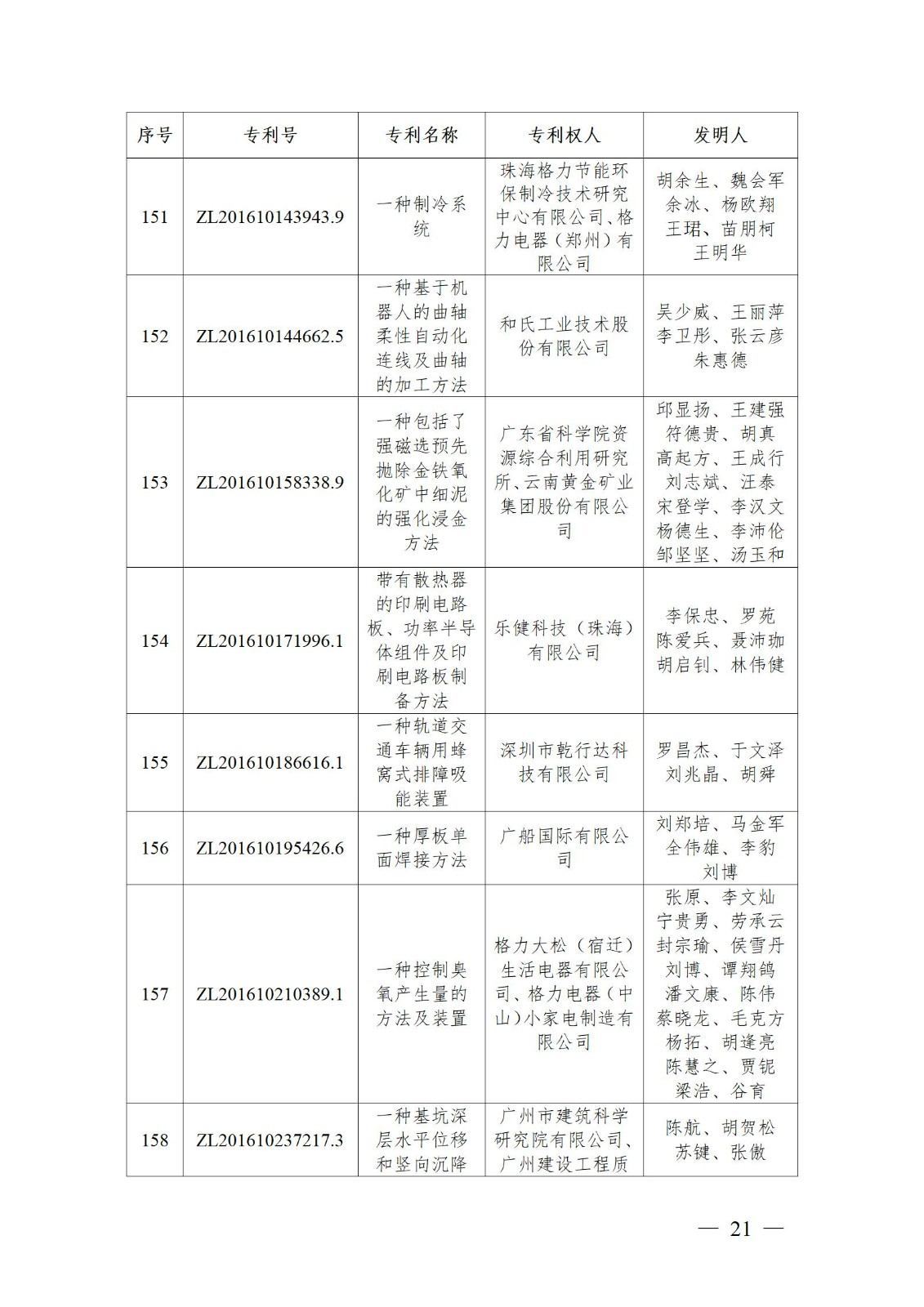 表彰！第二十二屆中國專利獎嘉獎和第八屆廣東專利獎獲獎單位及個人名單公布