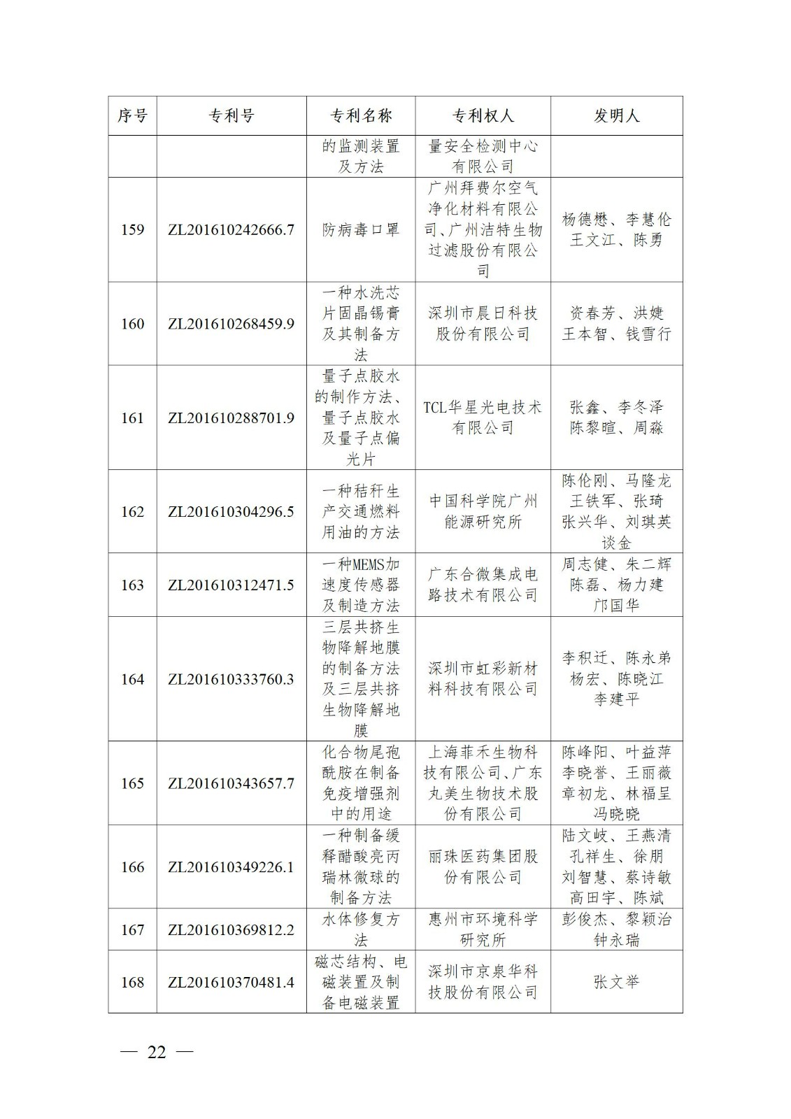 表彰！第二十二屆中國專利獎嘉獎和第八屆廣東專利獎獲獎單位及個人名單公布