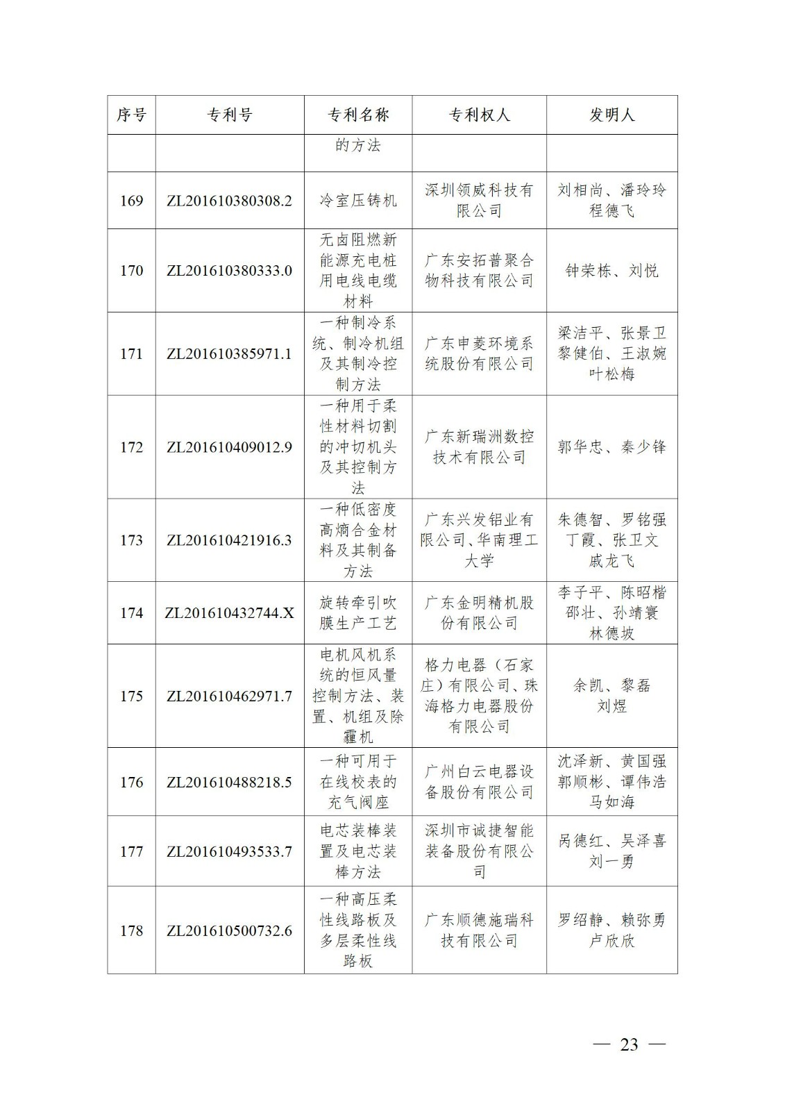 表彰！第二十二屆中國專利獎嘉獎和第八屆廣東專利獎獲獎單位及個人名單公布