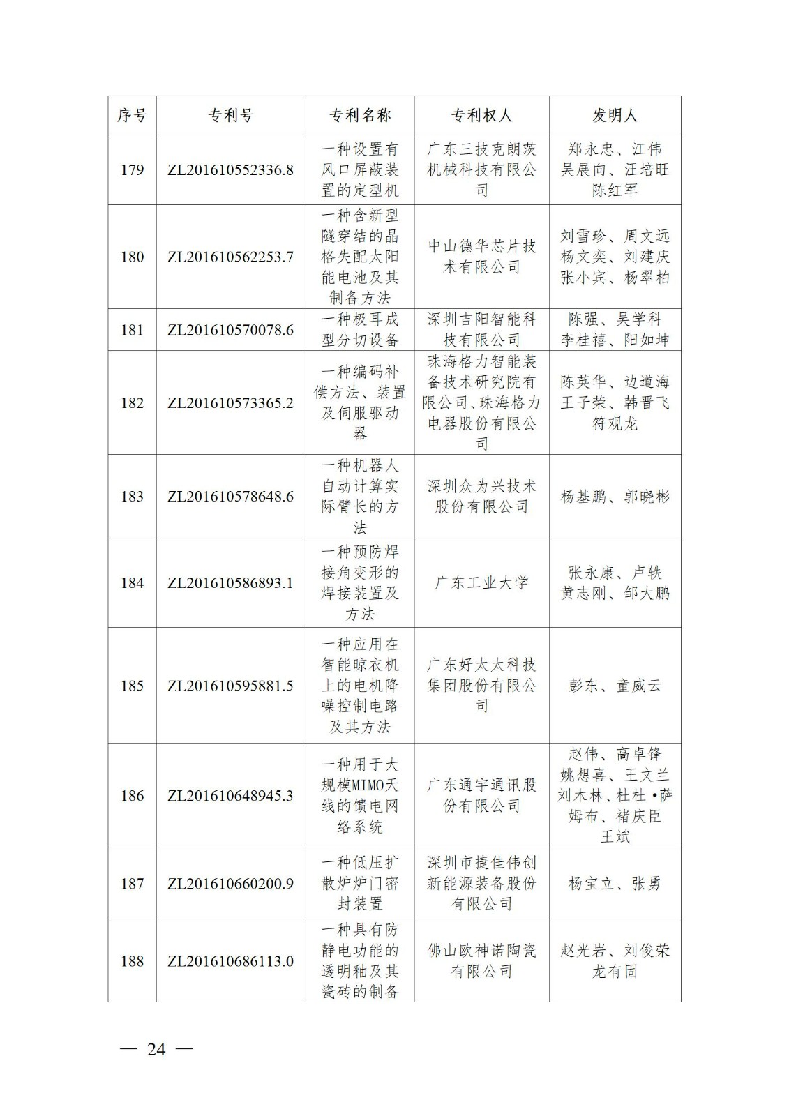 表彰！第二十二屆中國專利獎嘉獎和第八屆廣東專利獎獲獎單位及個人名單公布
