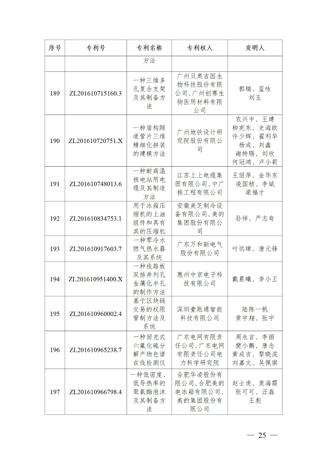 表彰！第二十二屆中國專利獎嘉獎和第八屆廣東專利獎獲獎單位及個人名單公布