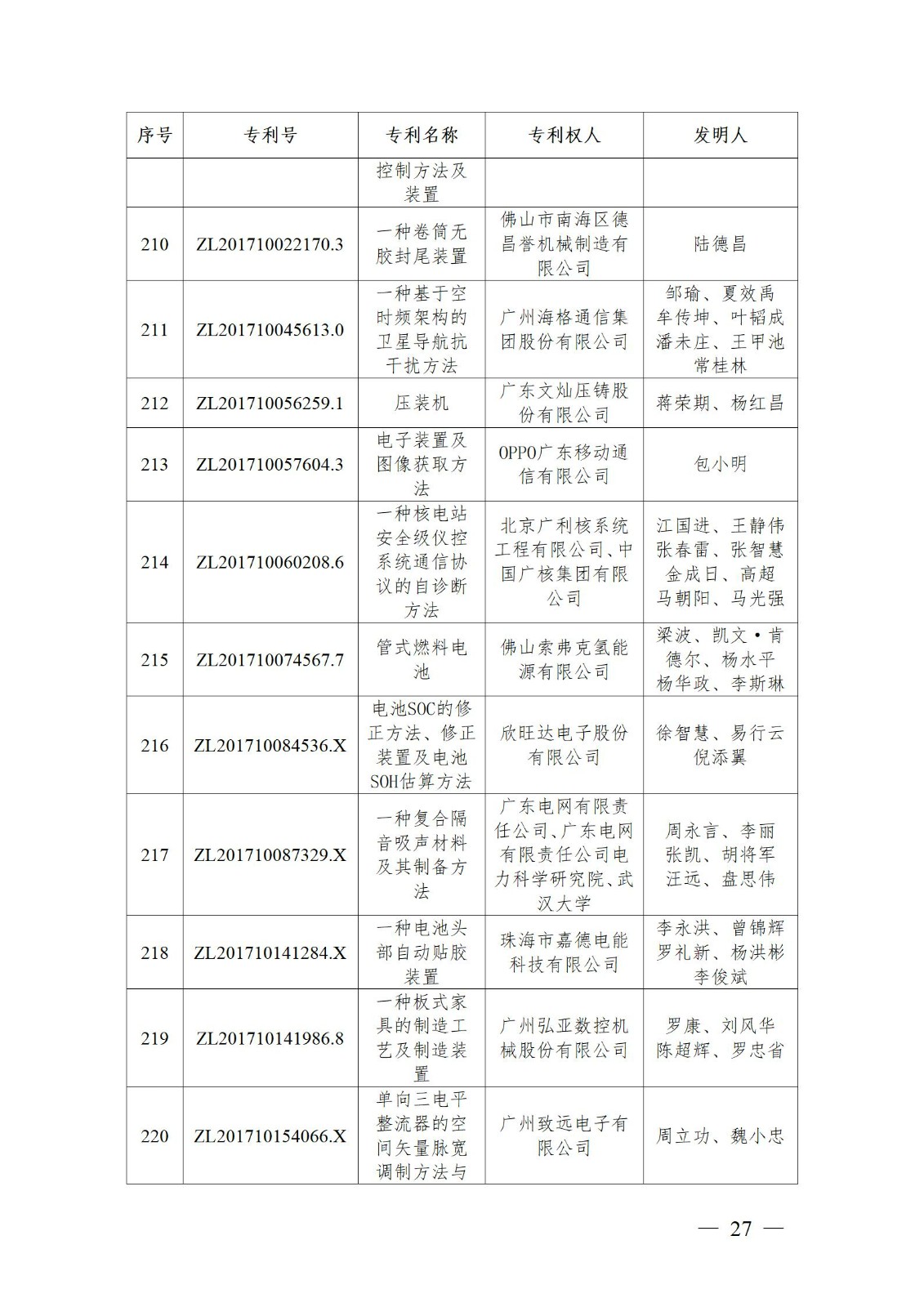 表彰！第二十二屆中國專利獎嘉獎和第八屆廣東專利獎獲獎單位及個人名單公布