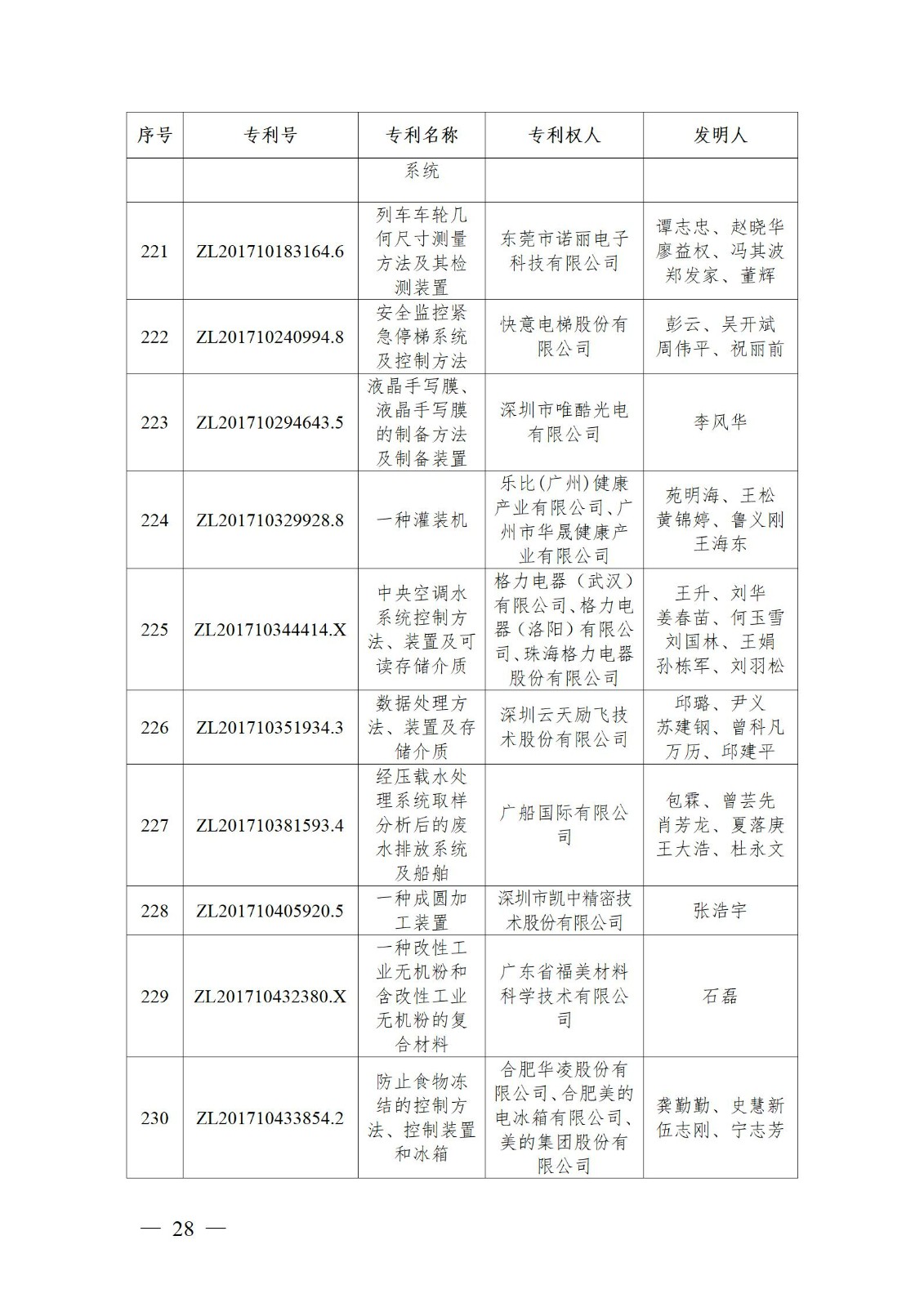 表彰！第二十二屆中國專利獎嘉獎和第八屆廣東專利獎獲獎單位及個人名單公布