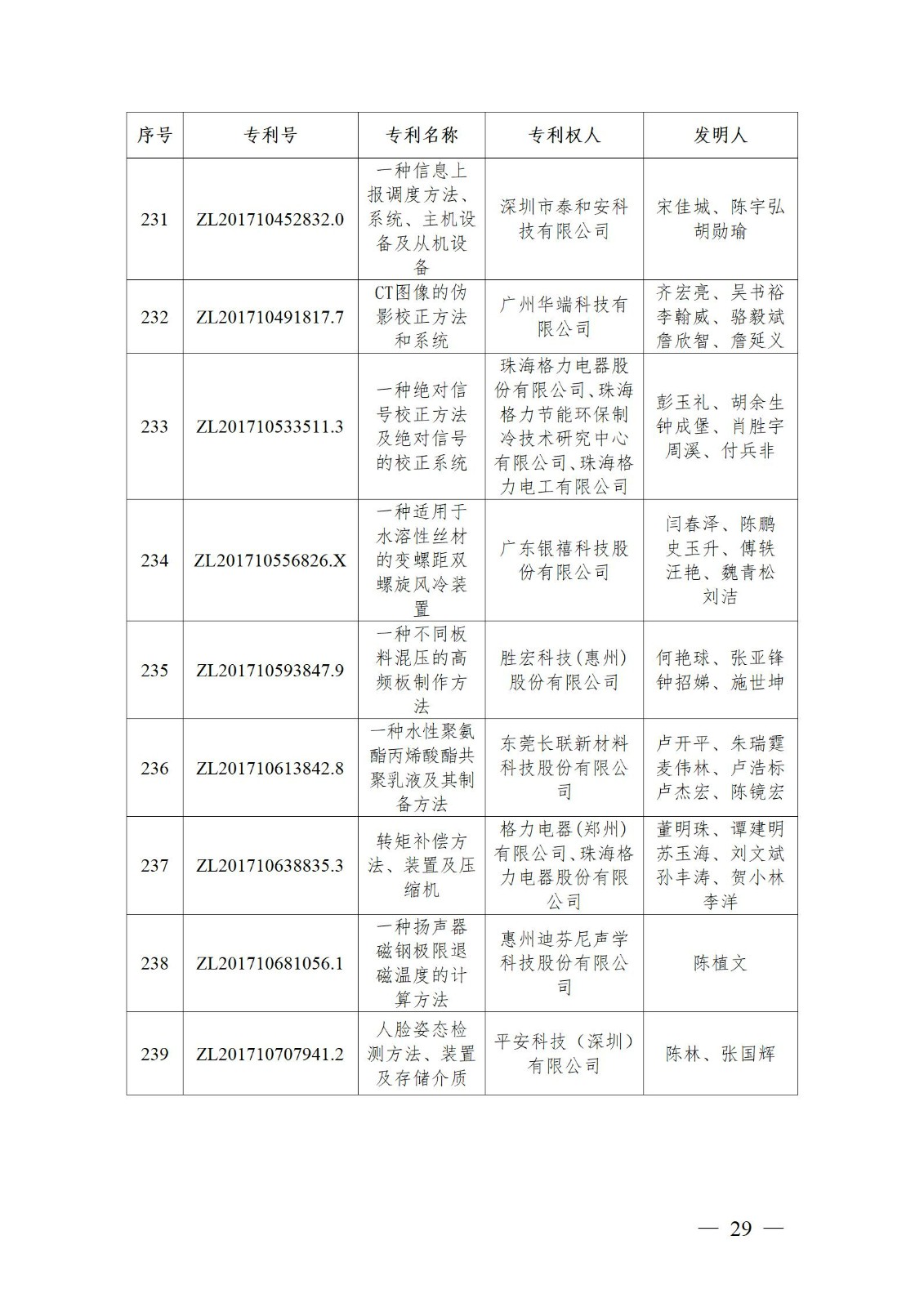 表彰！第二十二屆中國專利獎嘉獎和第八屆廣東專利獎獲獎單位及個人名單公布