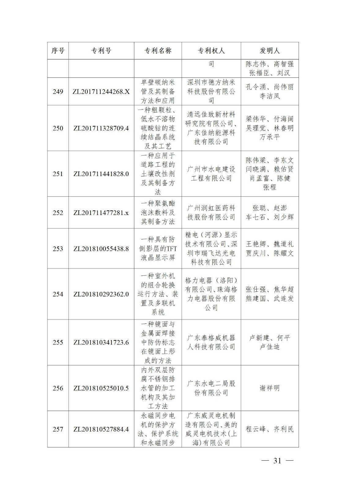 表彰！第二十二屆中國專利獎嘉獎和第八屆廣東專利獎獲獎單位及個人名單公布