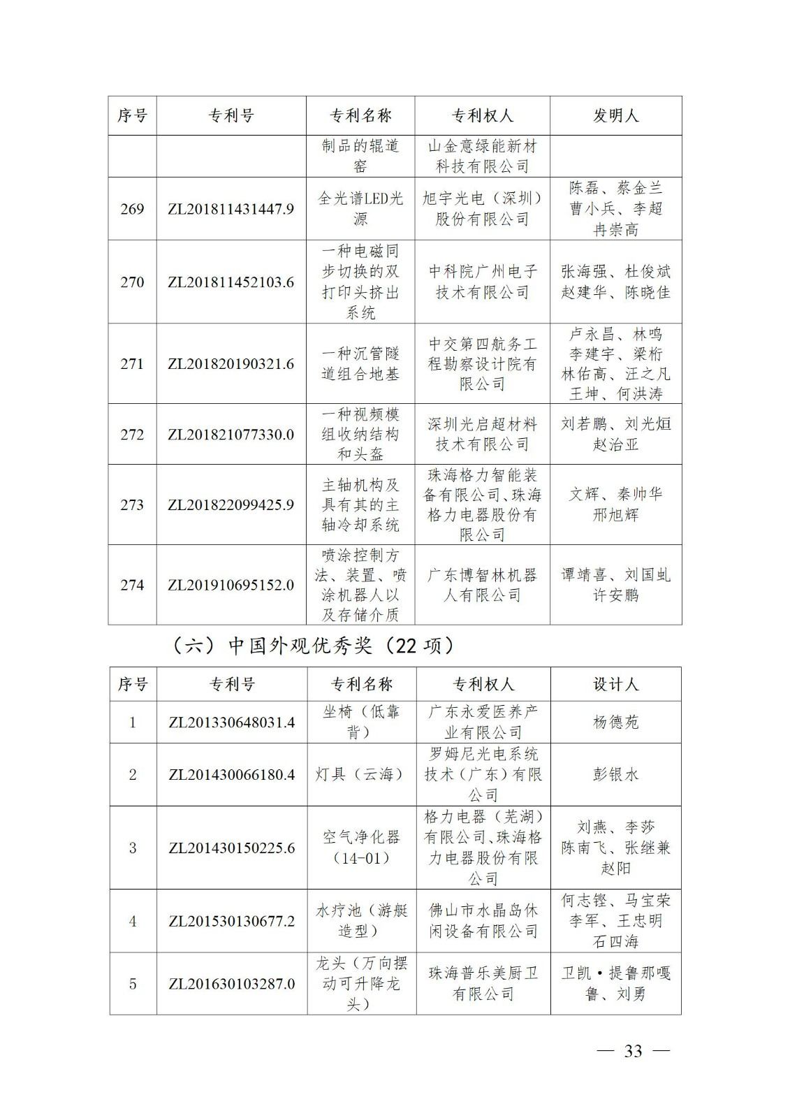 表彰！第二十二屆中國專利獎嘉獎和第八屆廣東專利獎獲獎單位及個人名單公布