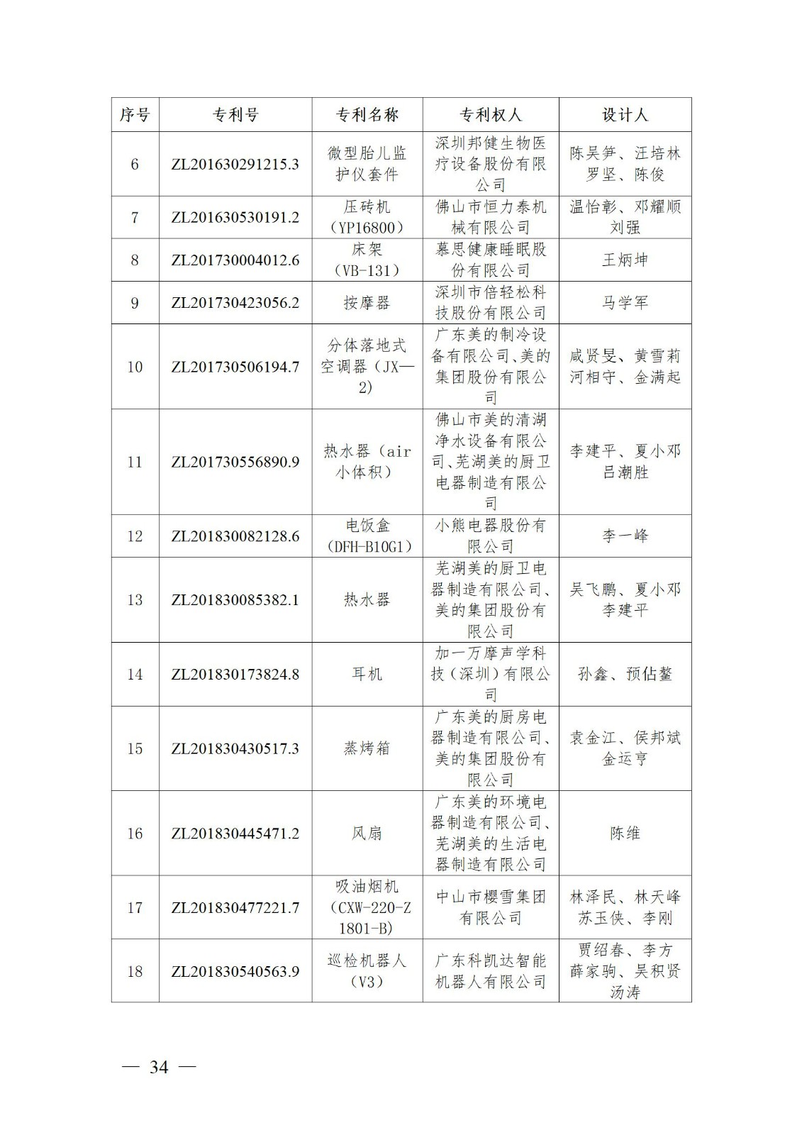 表彰！第二十二屆中國專利獎嘉獎和第八屆廣東專利獎獲獎單位及個人名單公布