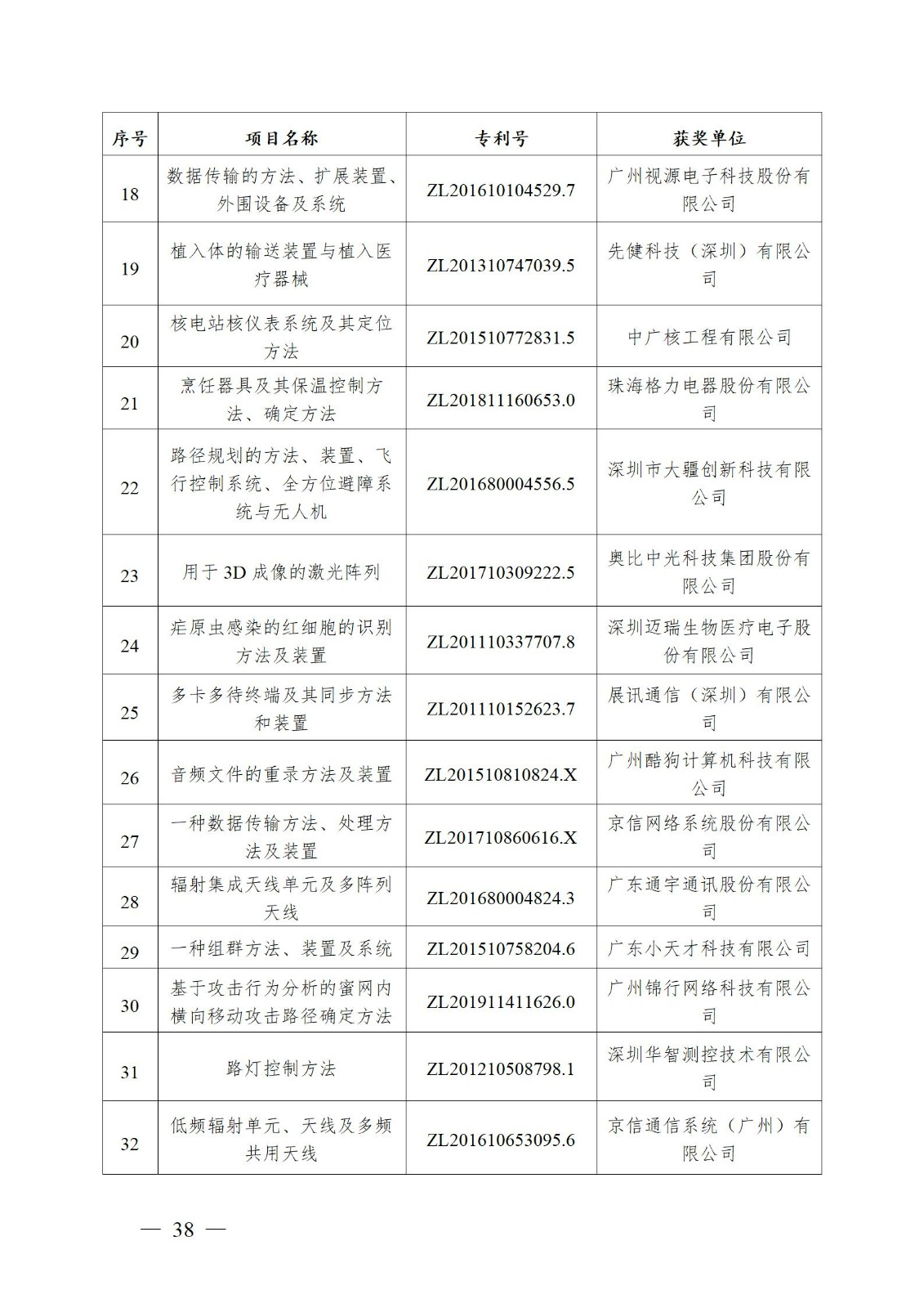 表彰！第二十二屆中國專利獎嘉獎和第八屆廣東專利獎獲獎單位及個人名單公布