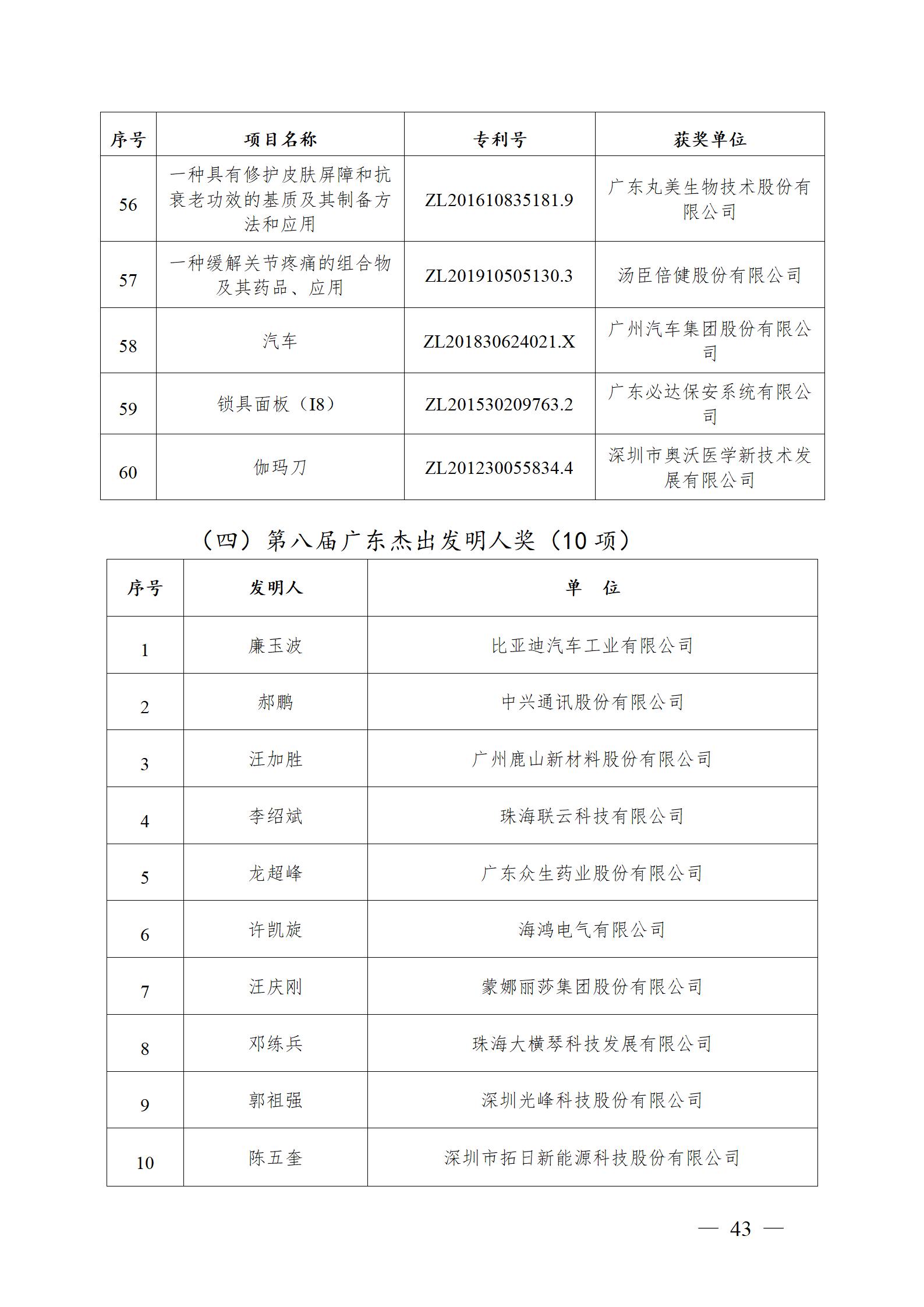 表彰！第二十二屆中國專利獎嘉獎和第八屆廣東專利獎獲獎單位及個人名單公布