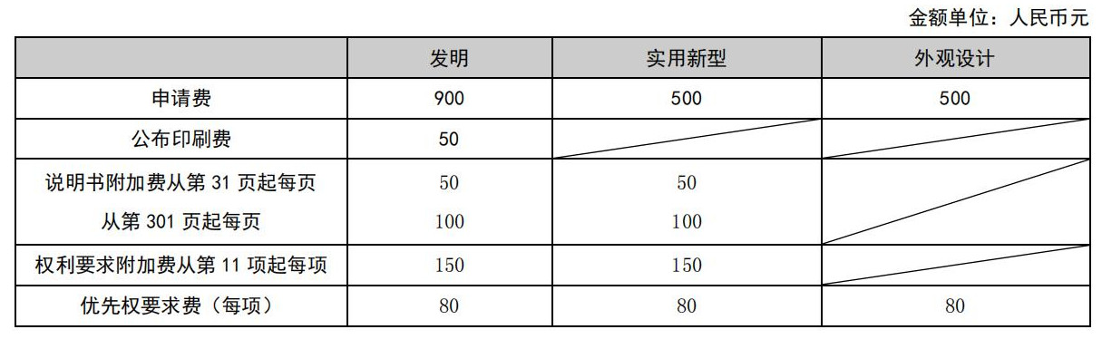 國知局公布2021年最新版專利費用標準及繳費服務指南！