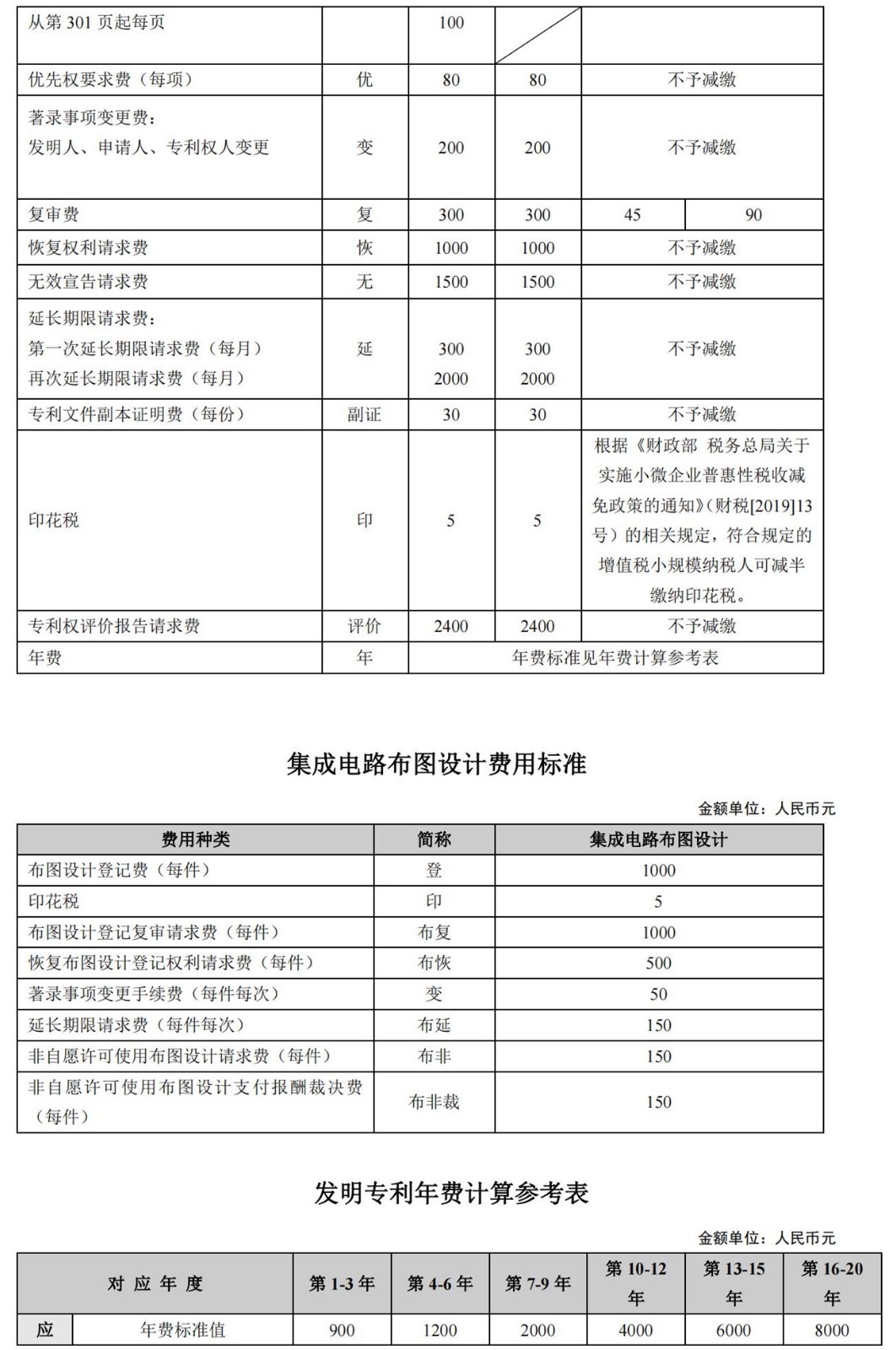 國知局公布2021年最新版專利費用標準及繳費服務指南！