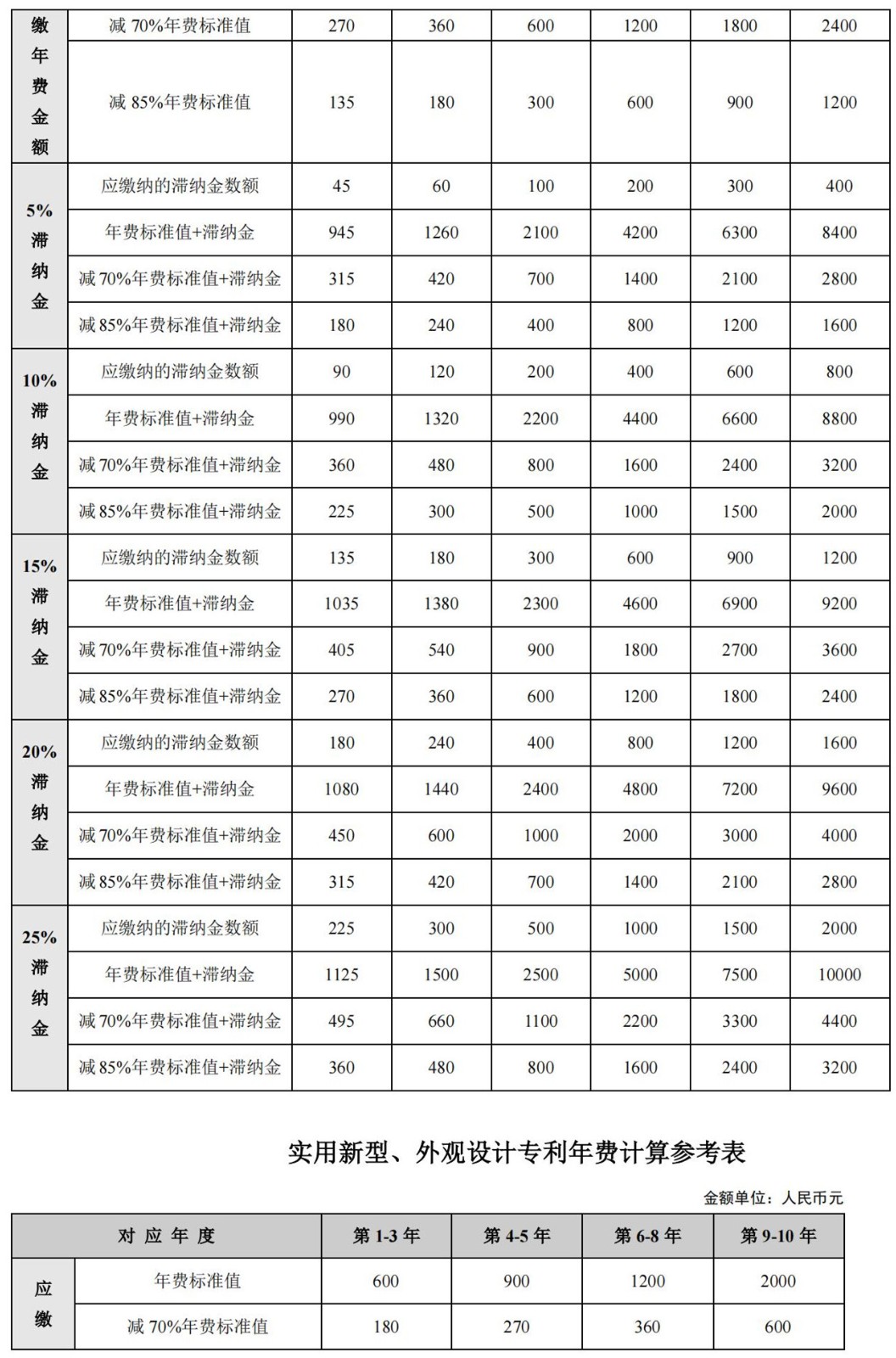 國知局公布2021年最新版專利費用標準及繳費服務指南！