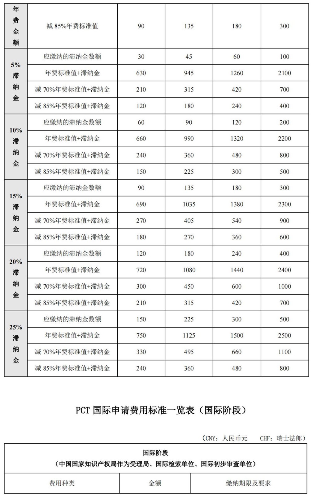 國知局公布2021年最新版專利費用標準及繳費服務指南！