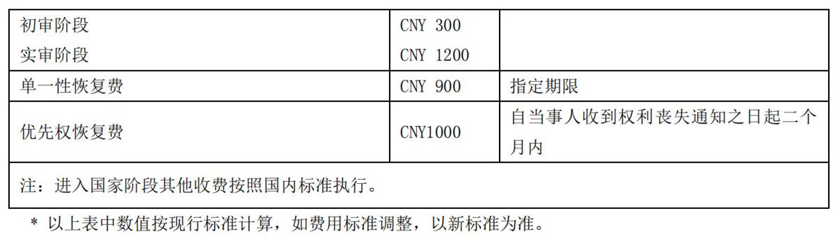 國知局公布2021年最新版專利費用標準及繳費服務指南！