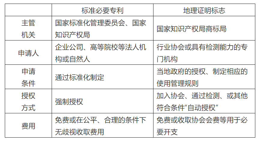 商標代理手記（九）| 地理證明標志，算不算商標界的“標準必要專利”？