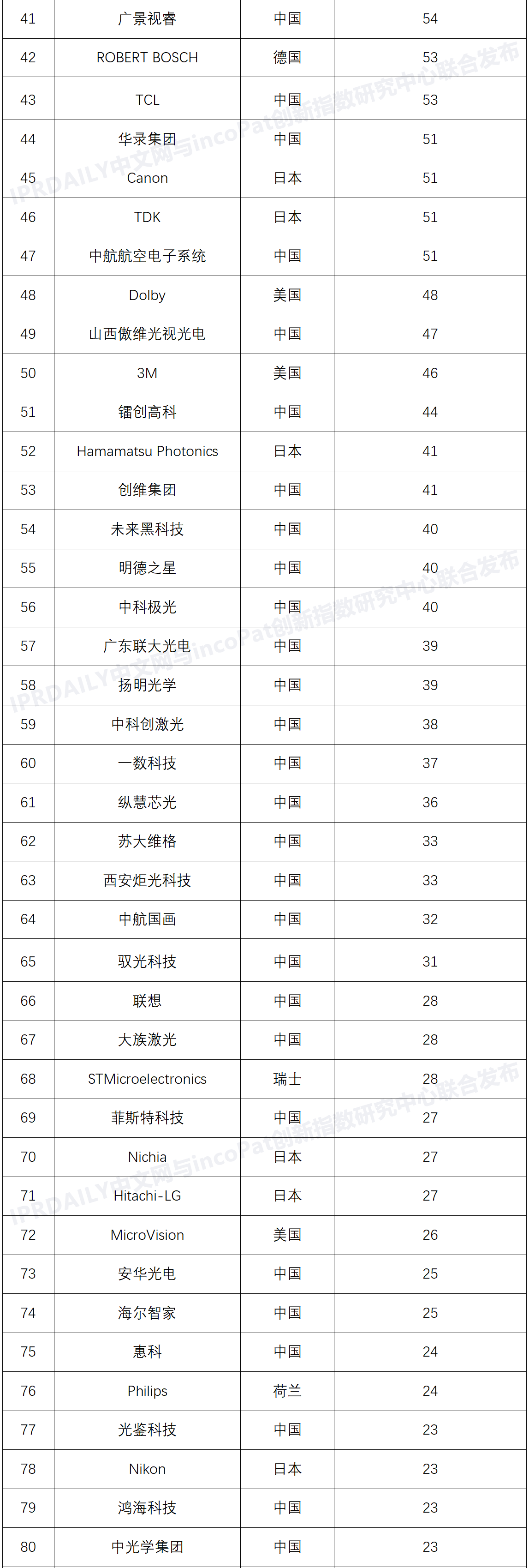 激光投影顯示技術專利排行榜（TOP100）