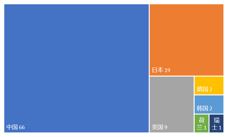 激光投影顯示技術專利排行榜（TOP100）