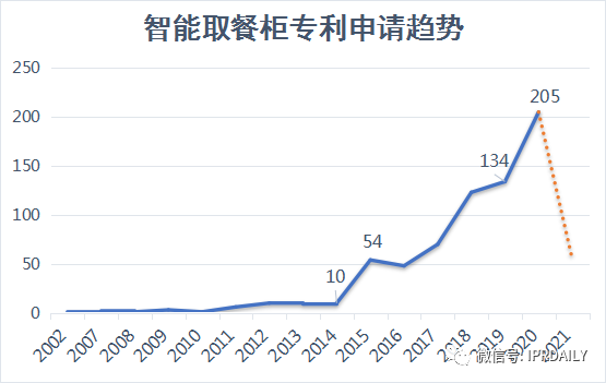 趨勢報告！“智能取餐柜”專利背后的技術創新與商業變革