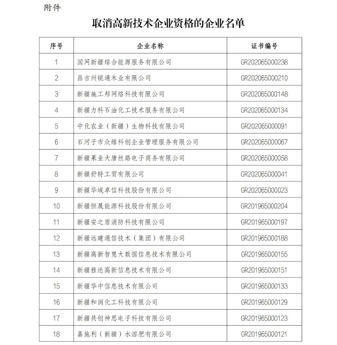 152家企業取消高新技術企業資格，追繳21家企業已享受的稅收優惠/補助！