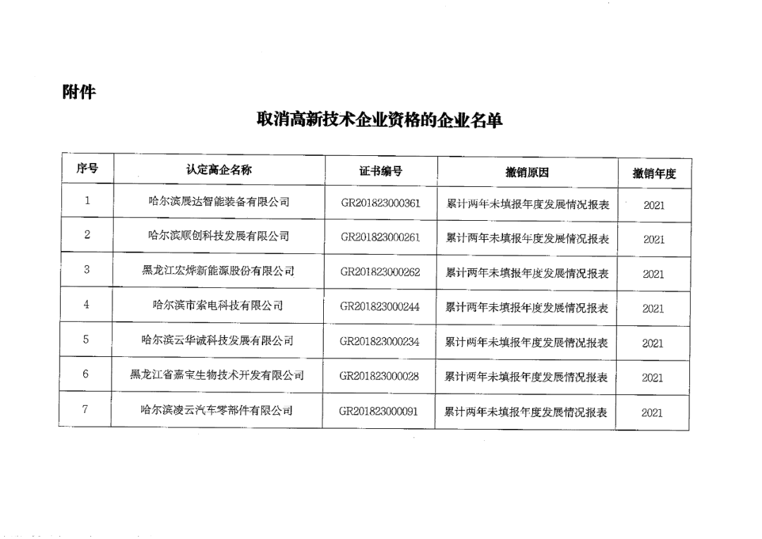 152家企業取消高新技術企業資格，追繳21家企業已享受的稅收優惠/補助！