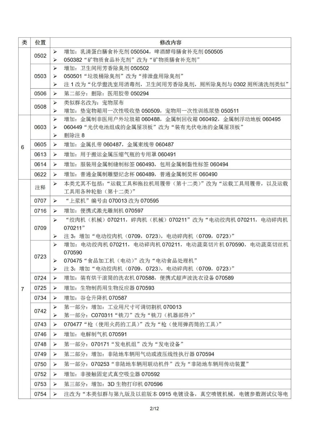 2022.1.1起！“尼斯分類第十一版2022文本”正式啟用
